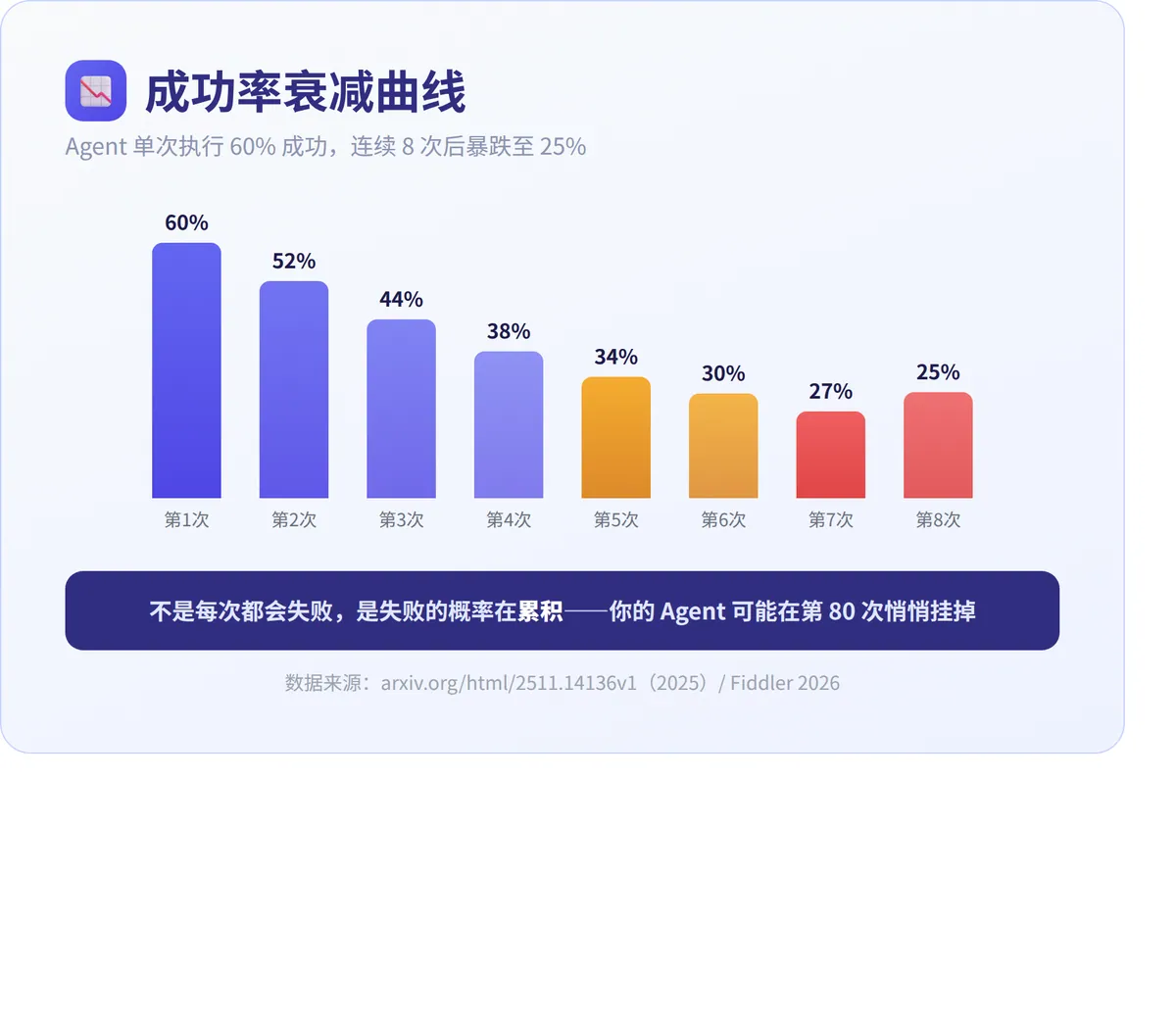 AI Agent 为什么活不过三天? · 配图 5