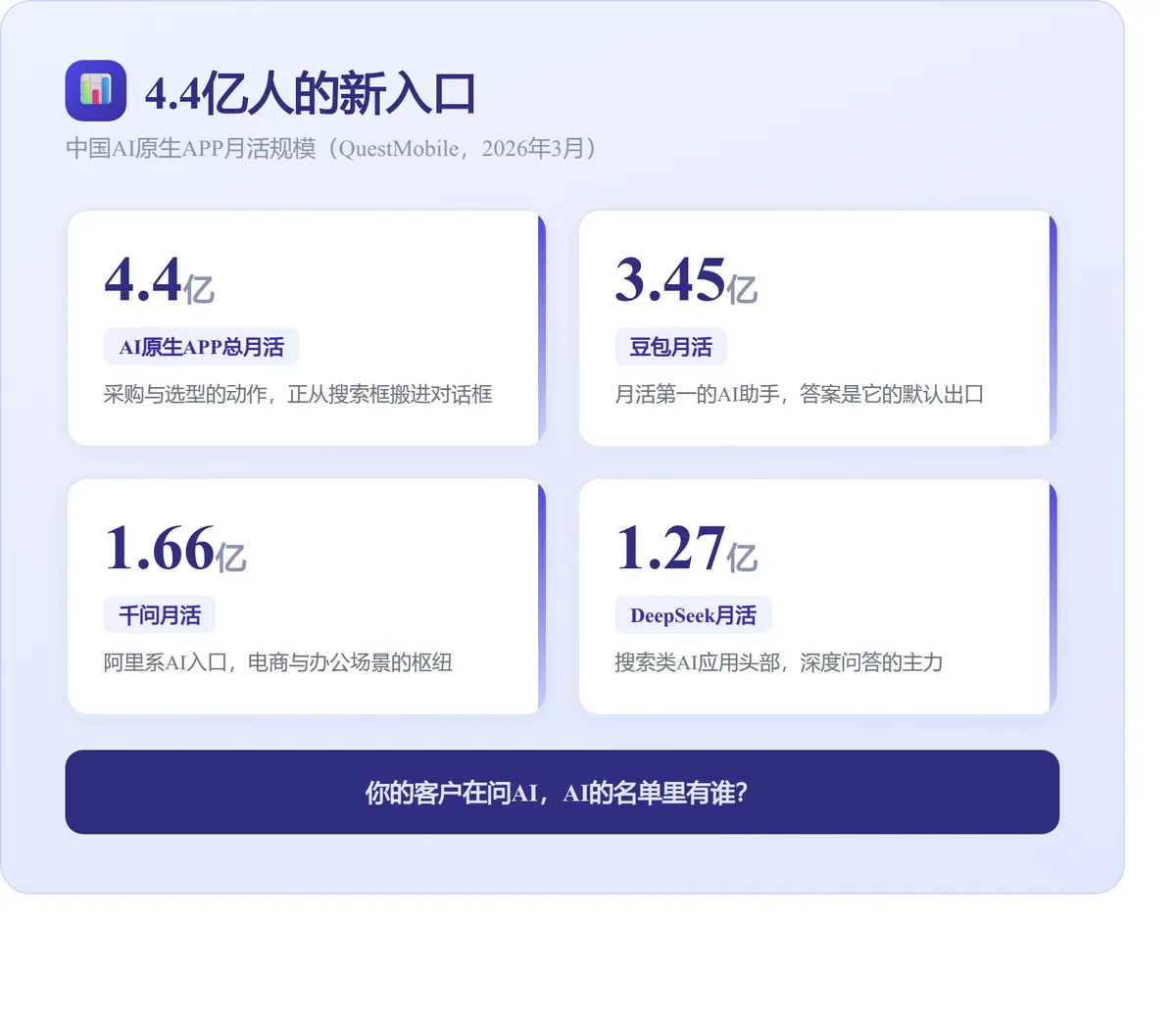 AI应用月活规模