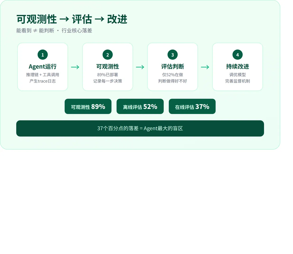 Agent跑起来了，然后呢 · 配图 2