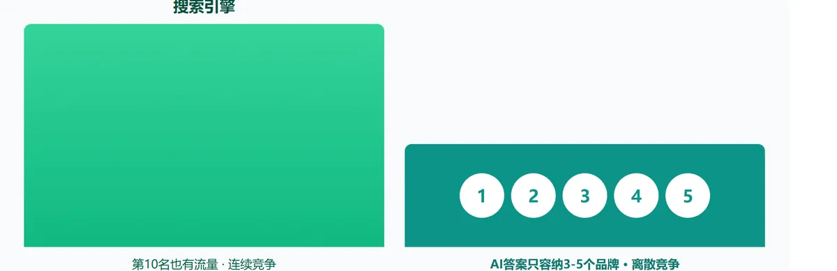 AI搜索没有第二页 · 配图 2