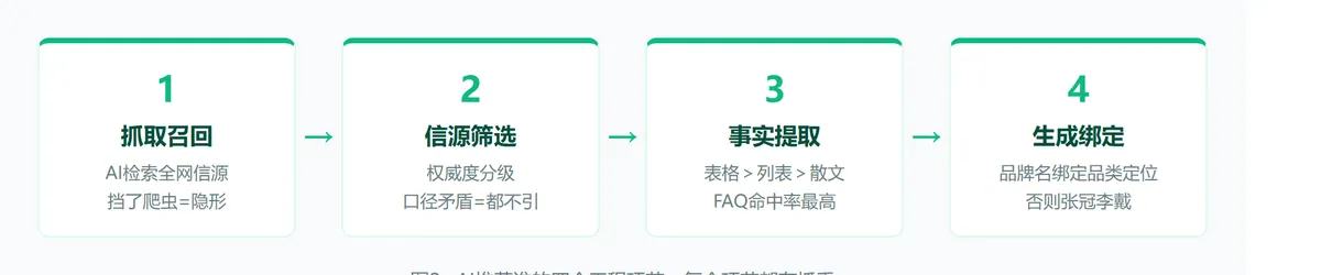 AI搜索没有第二页 · 配图 3