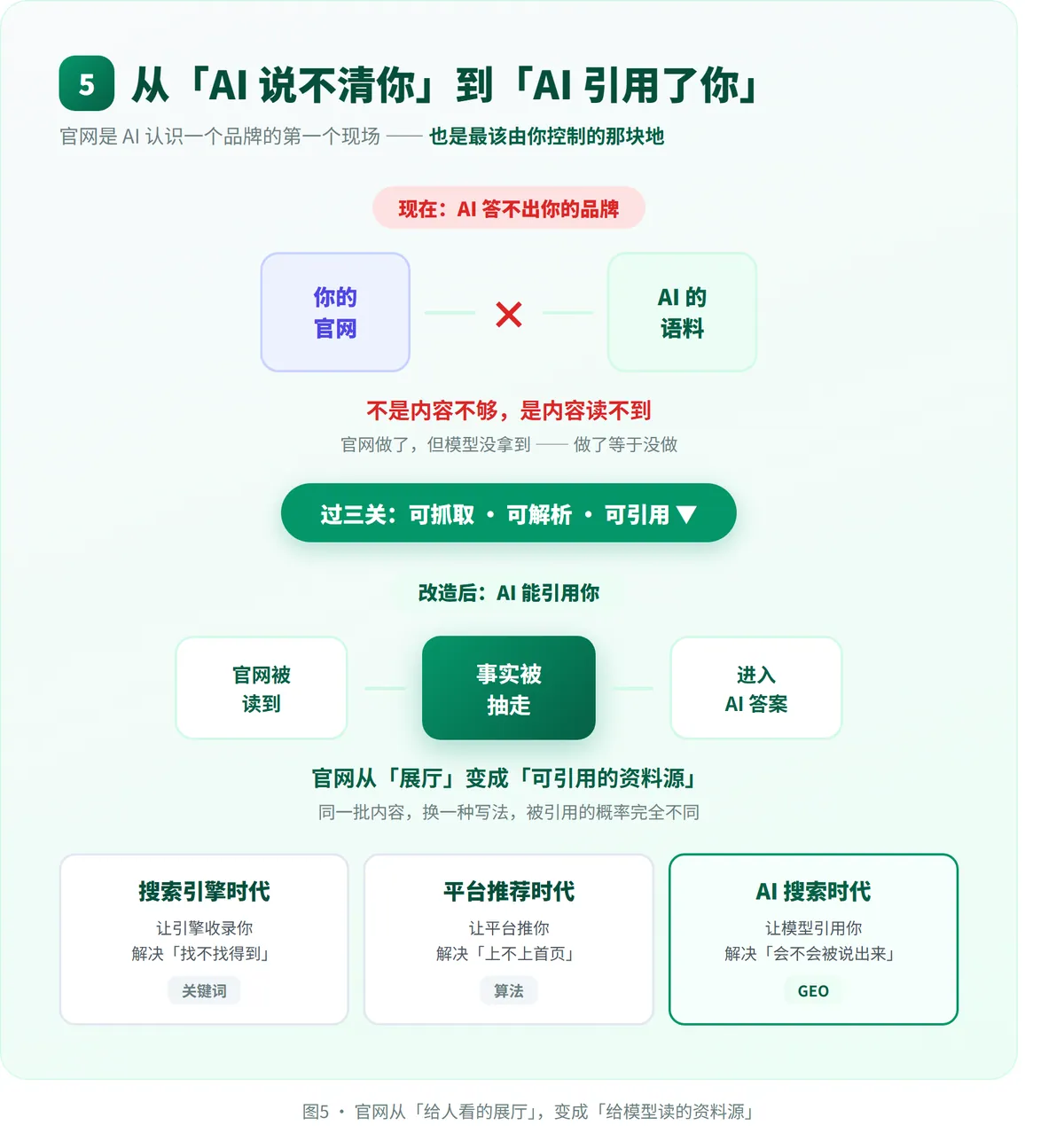你的官网，AI读过吗？ · 配图 5