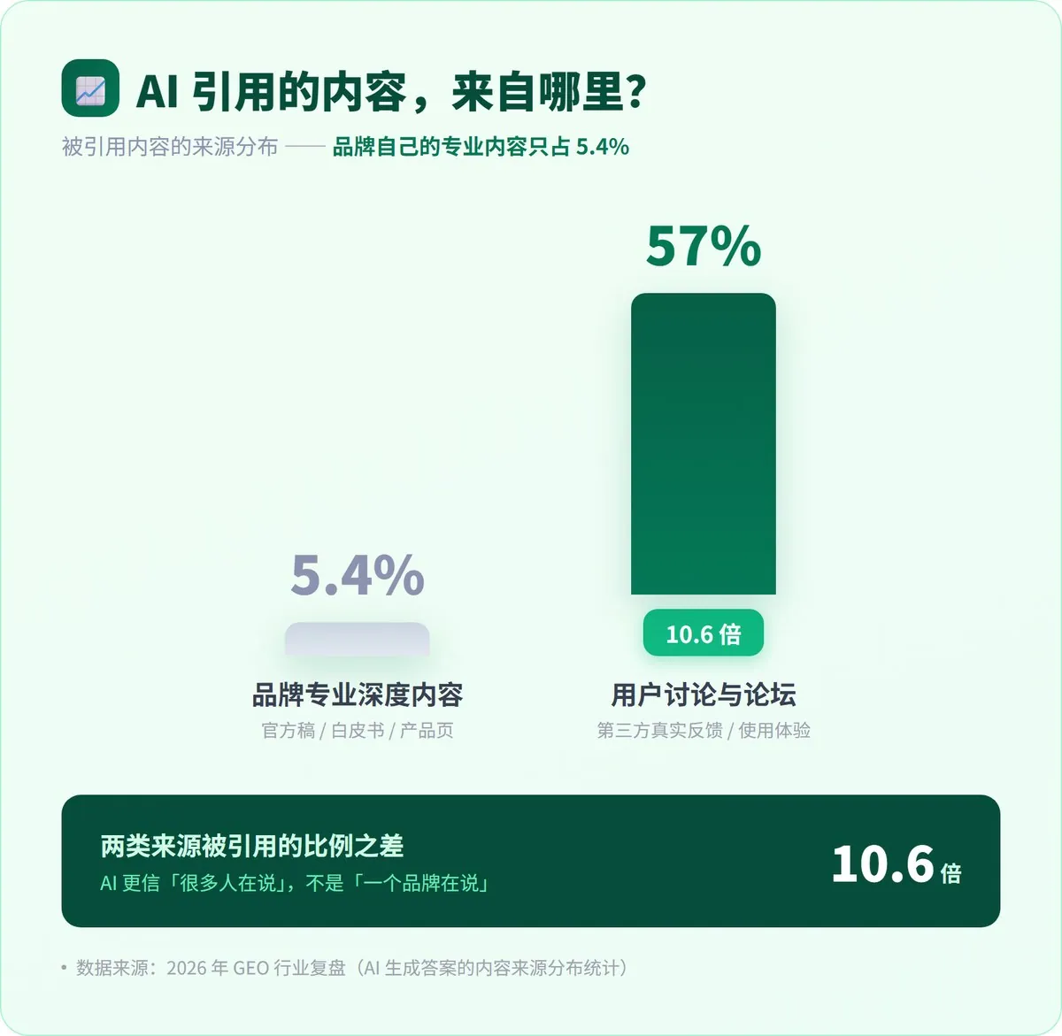 发了一百篇，AI 一句没引 · 配图 1