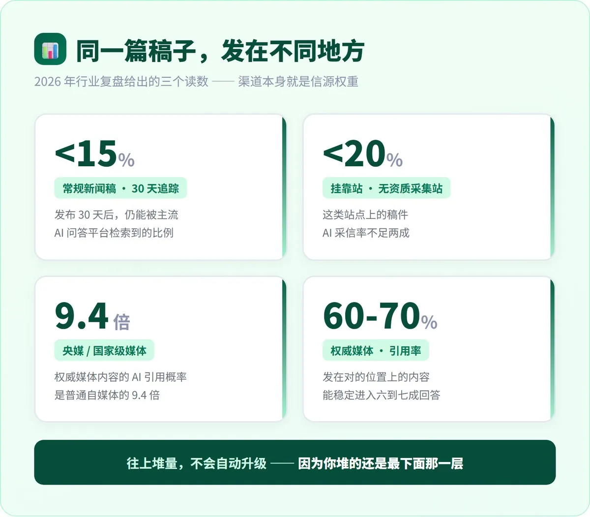 发了一百篇，AI 一句没引 · 配图 2