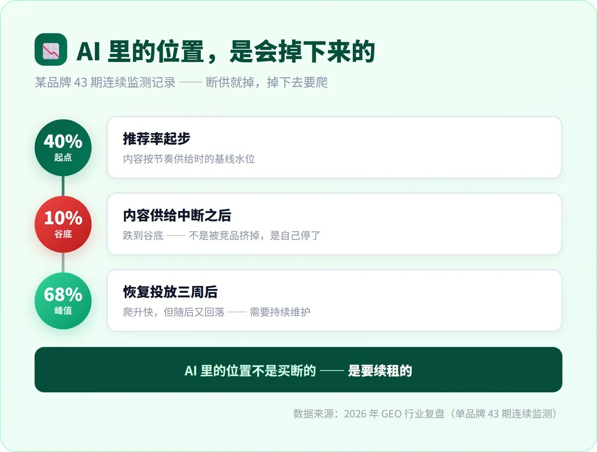 发了一百篇，AI 一句没引 · 配图 4