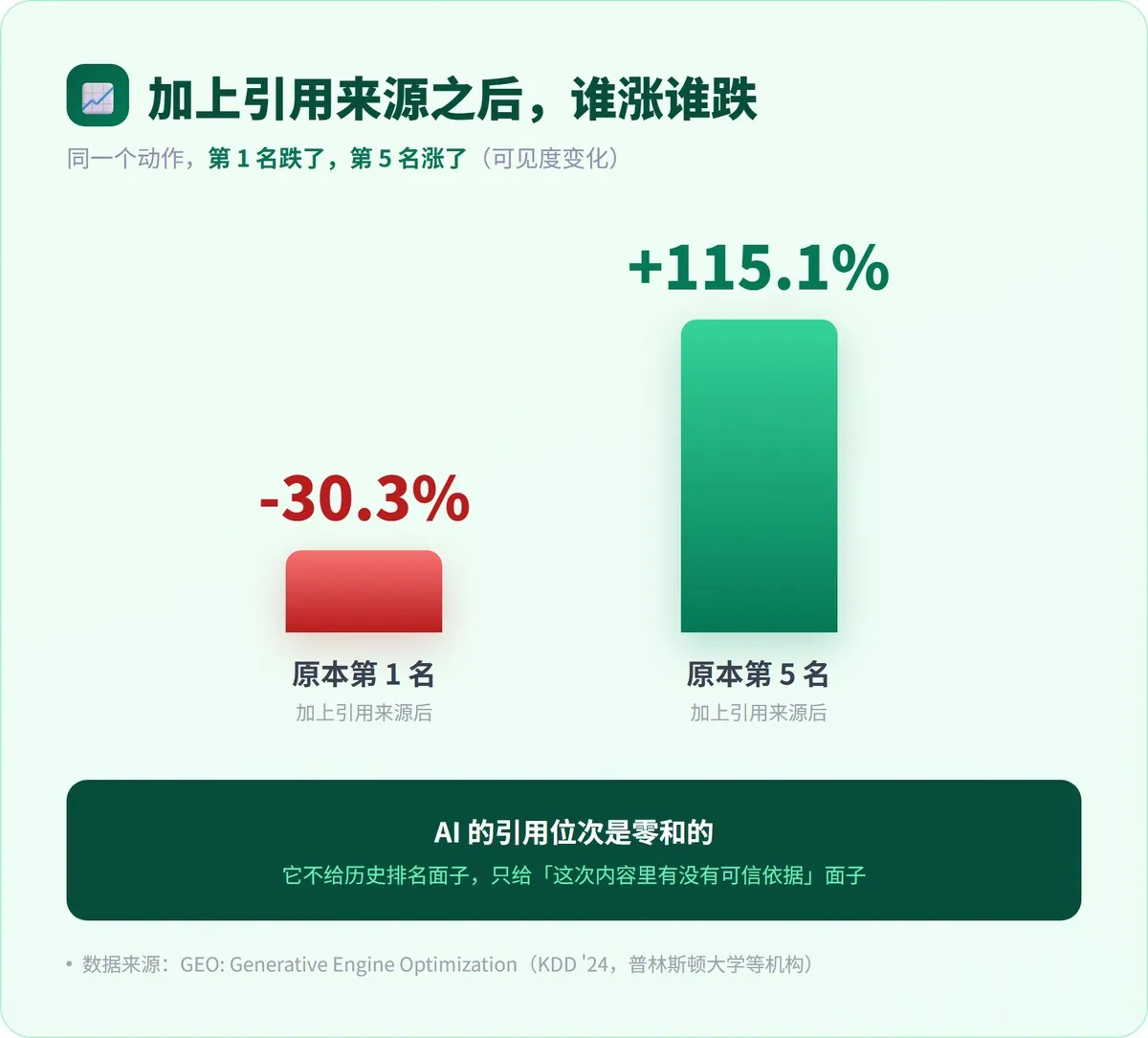 发了一百篇，AI 一句没引 · 配图 5
