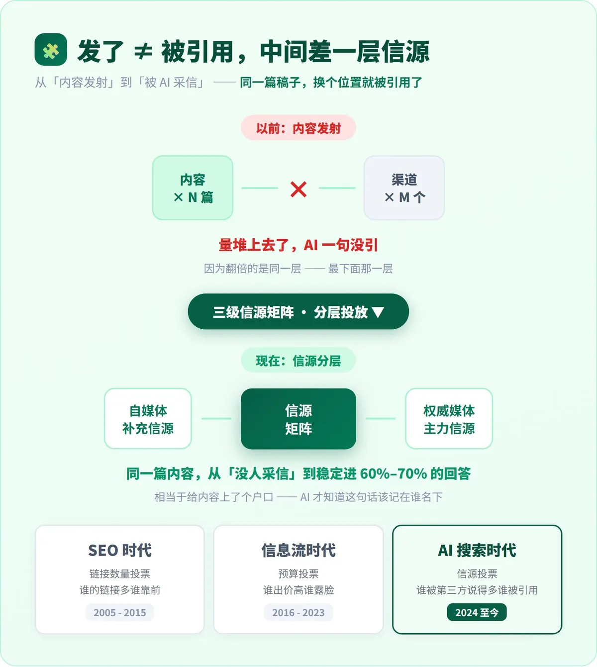 发了一百篇，AI 一句没引 · 配图 6