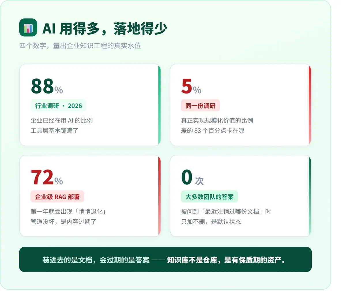 知识库建好了，AI 为什么还胡说？ · 配图 1