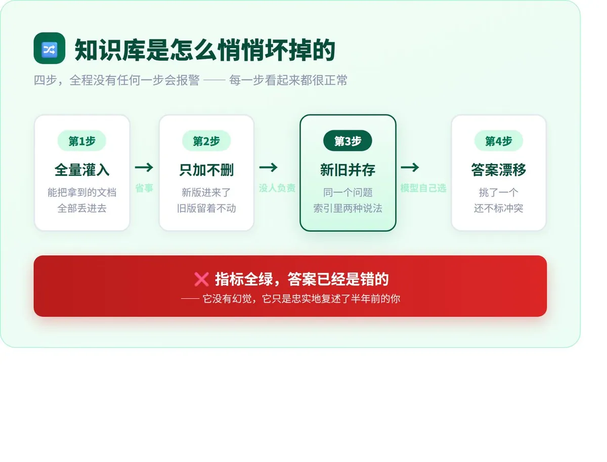 知识库建好了，AI 为什么还胡说？ · 配图 2