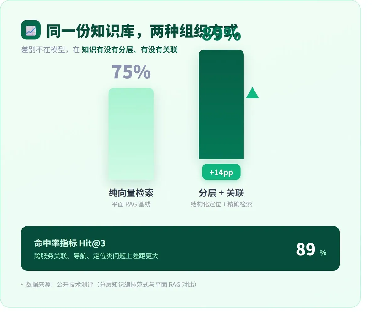 知识库建好了，AI 为什么还胡说？ · 配图 4
