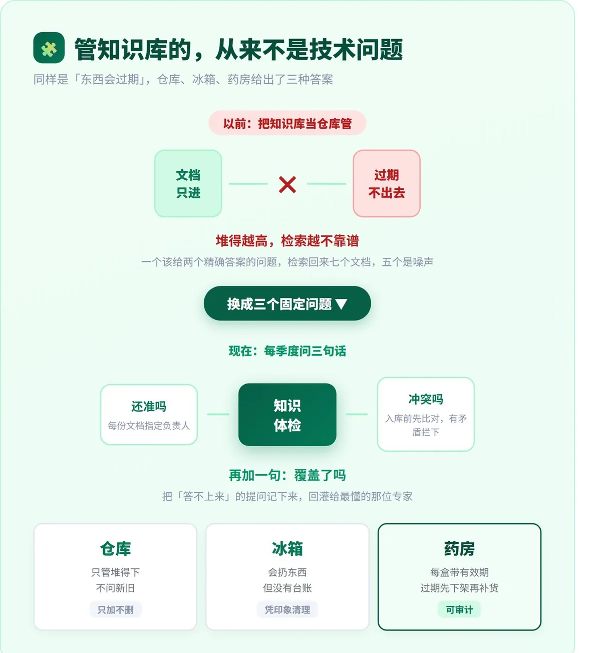 知识库建好了，AI 为什么还胡说？ · 配图 6