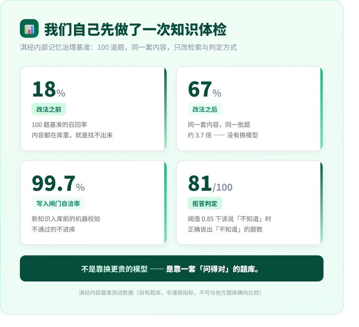 知识库建好了，AI 为什么还胡说？ · 配图 7