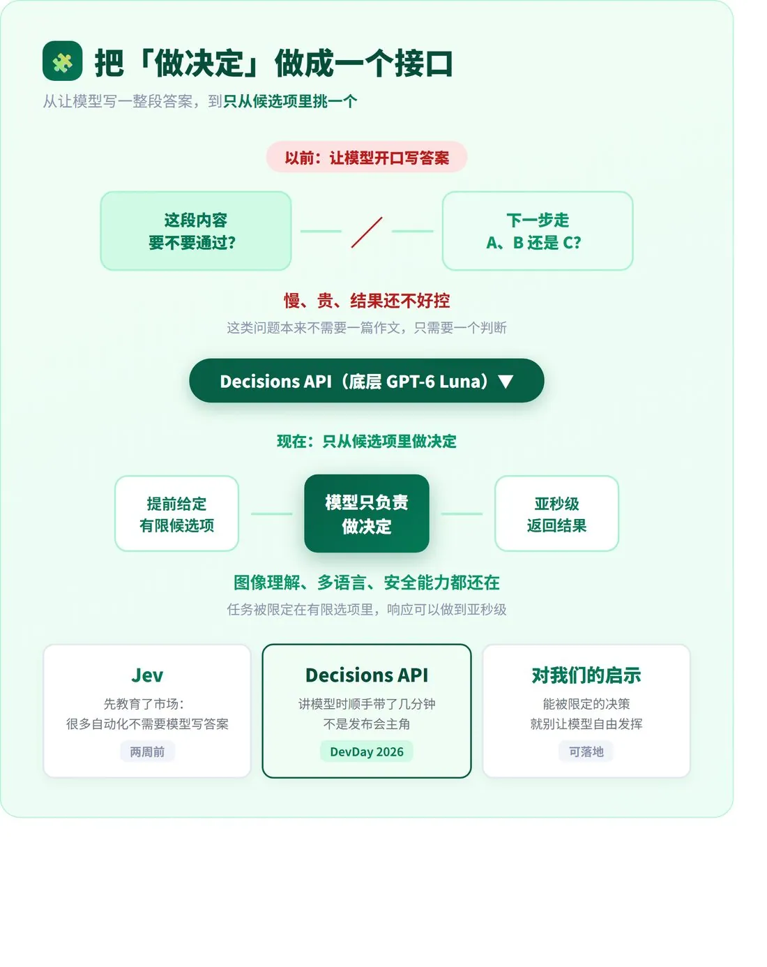 OpenAI DevDay 2026 发布会精简版 · 配图 4