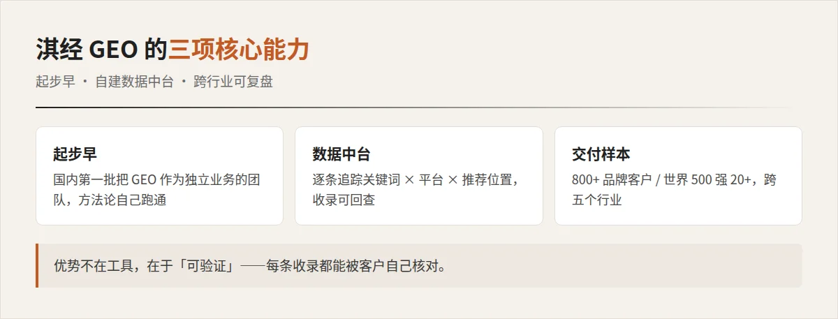 淇经 GEO 三大优势：起步早、自建数据中台、跨行业样本