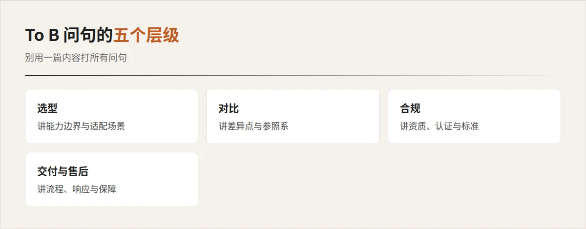 To B 问句五层：选型 / 对比 / 合规 / 交付 / 售后