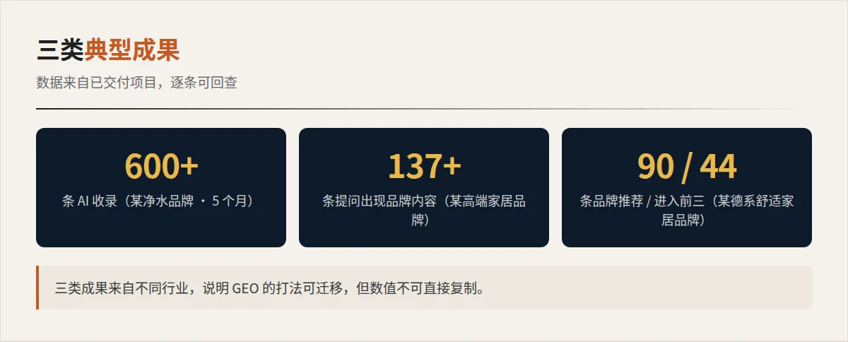 三个代表案例的 GEO 成果数据