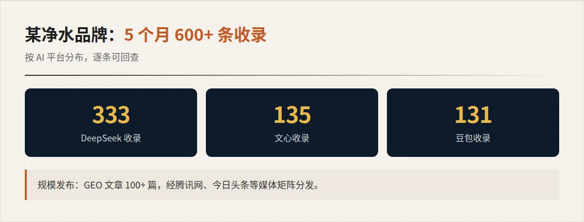 某净水品牌 5 个月 GEO 成果:600+ 条收录按平台分布