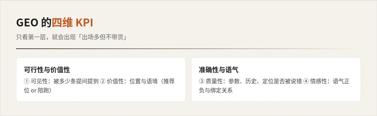 GEO 四维 KPI：可见性 / 价值性 / 质量性 / 情感性